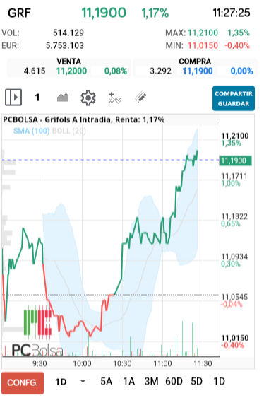 grafico de la accion Grifols A