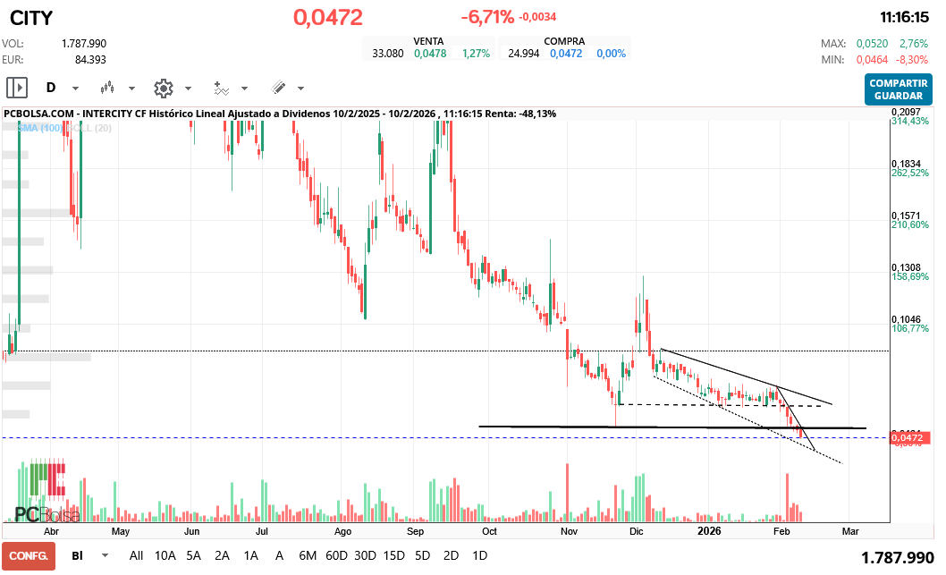 grafico de la accion Intercity CF