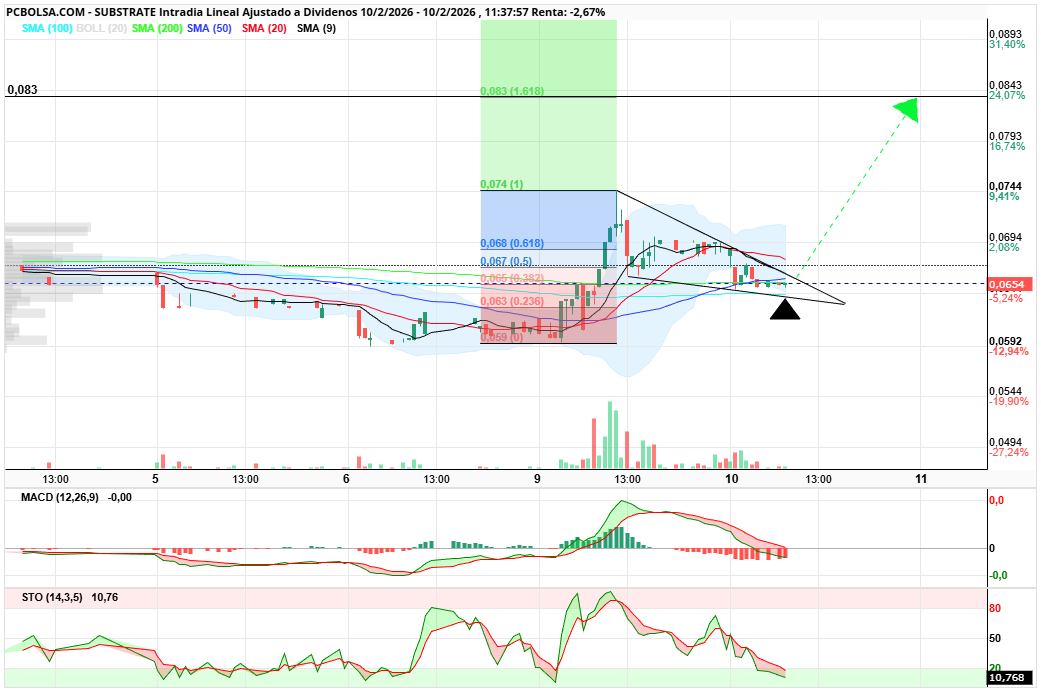 grafico de la accion Substrate