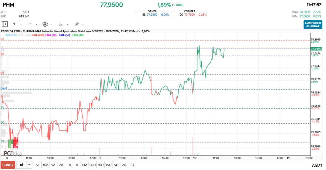 grafico de la accion Pharma Mar