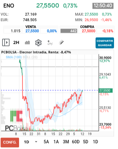 grafico de la accion Elecnor