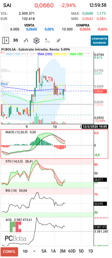 grafico de la accion Substrate