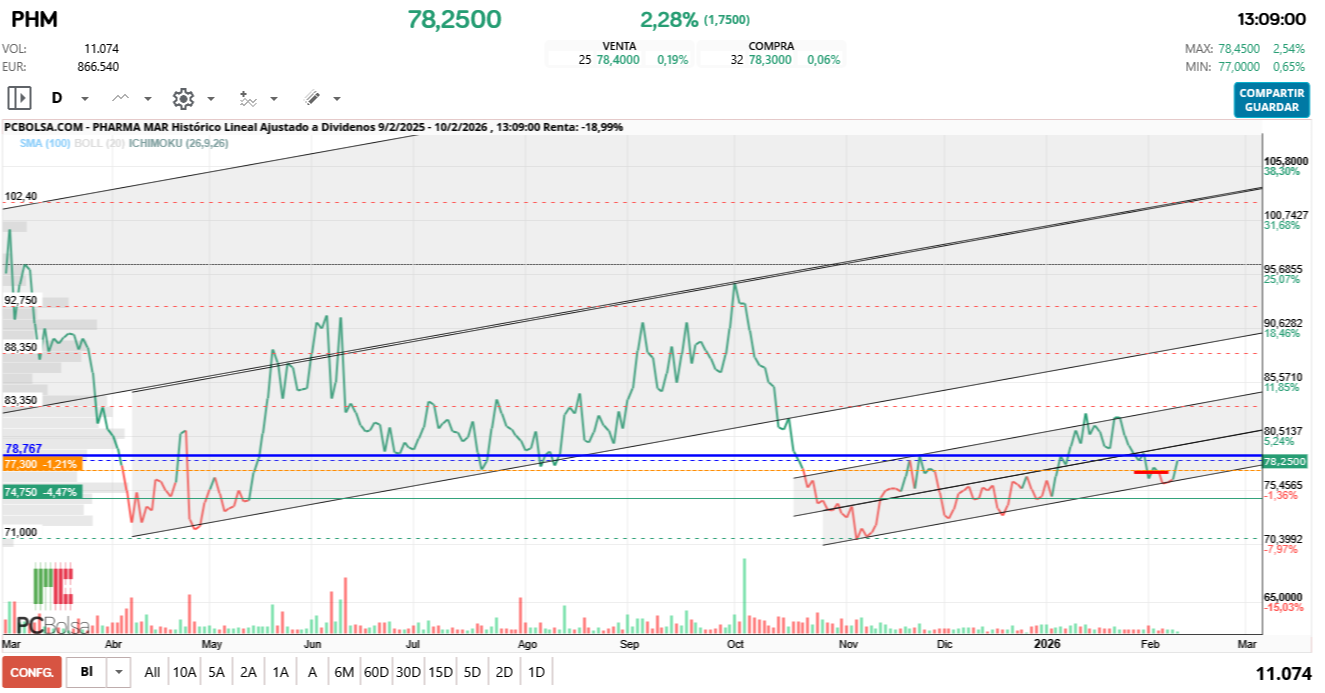 grafico de la accion Pharma Mar