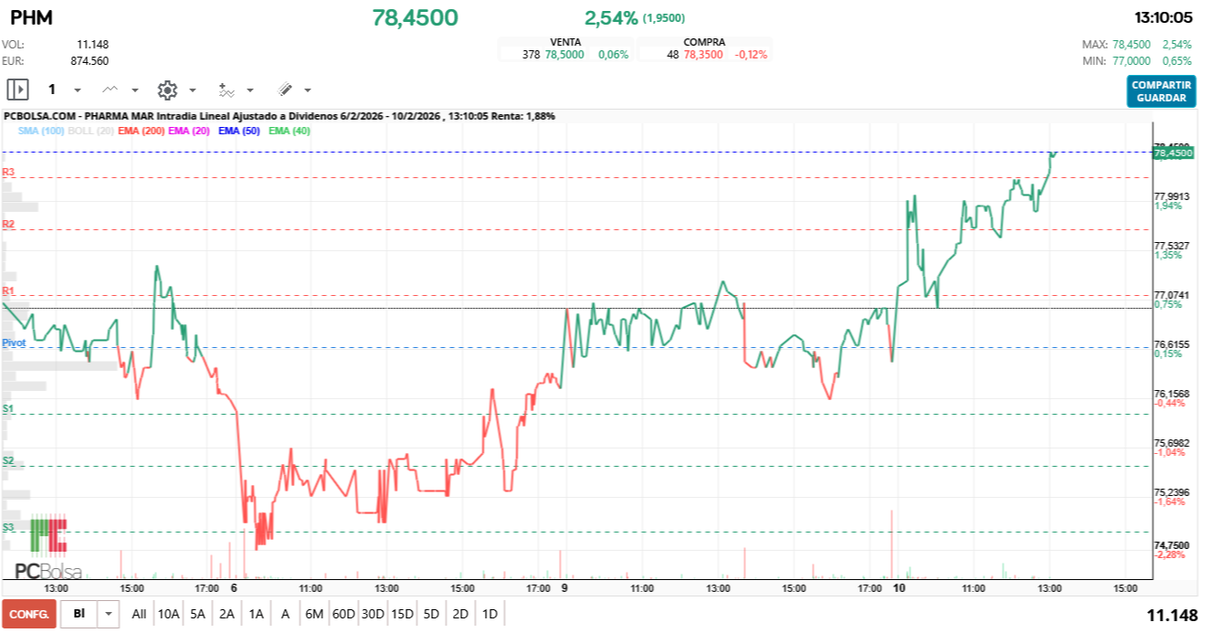 grafico de la accion Pharma Mar