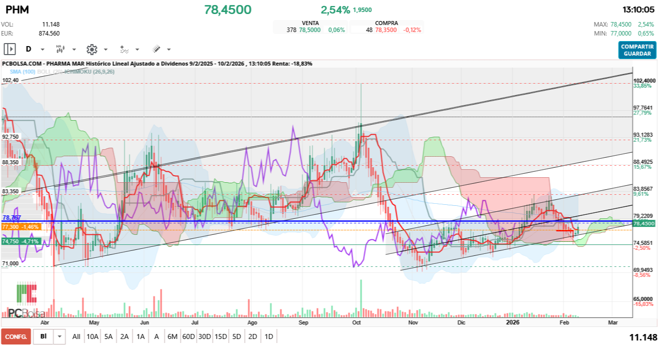 grafico de la accion Pharma Mar
