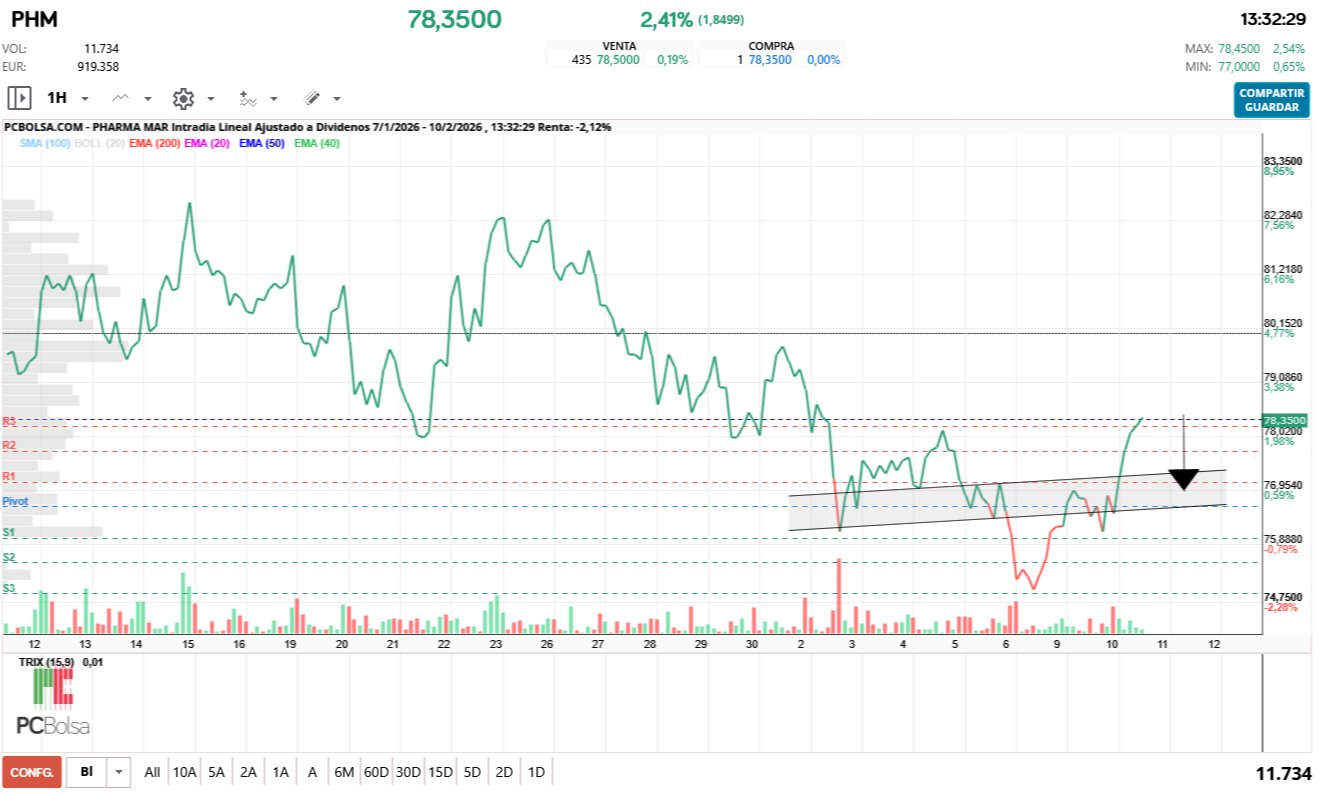 grafico de la accion Pharma Mar