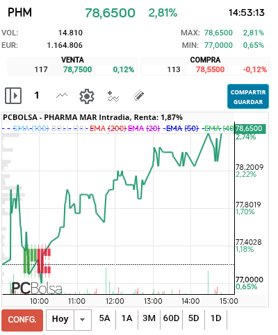 grafico de la accion Pharma Mar