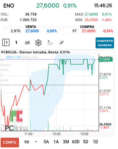 grafico de la accion Elecnor