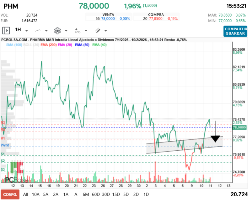 grafico de la accion Pharma Mar