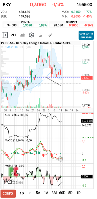grafico de la accion toretillo2