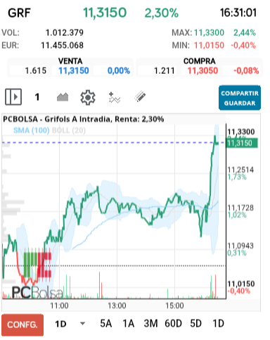 grafico de la accion Grifols A