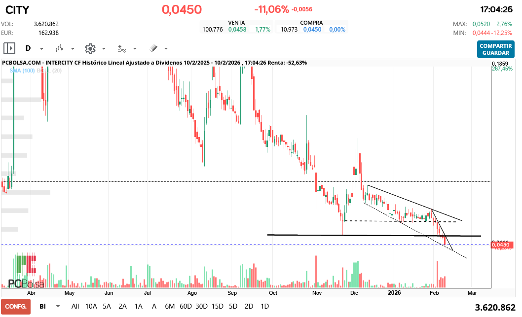 grafico de la accion Intercity CF