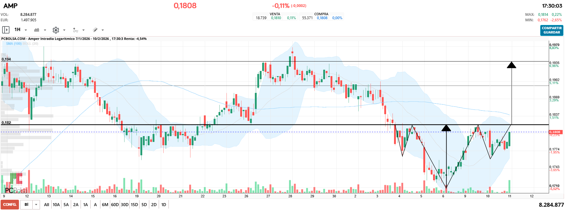 grafico de la accion Amper
