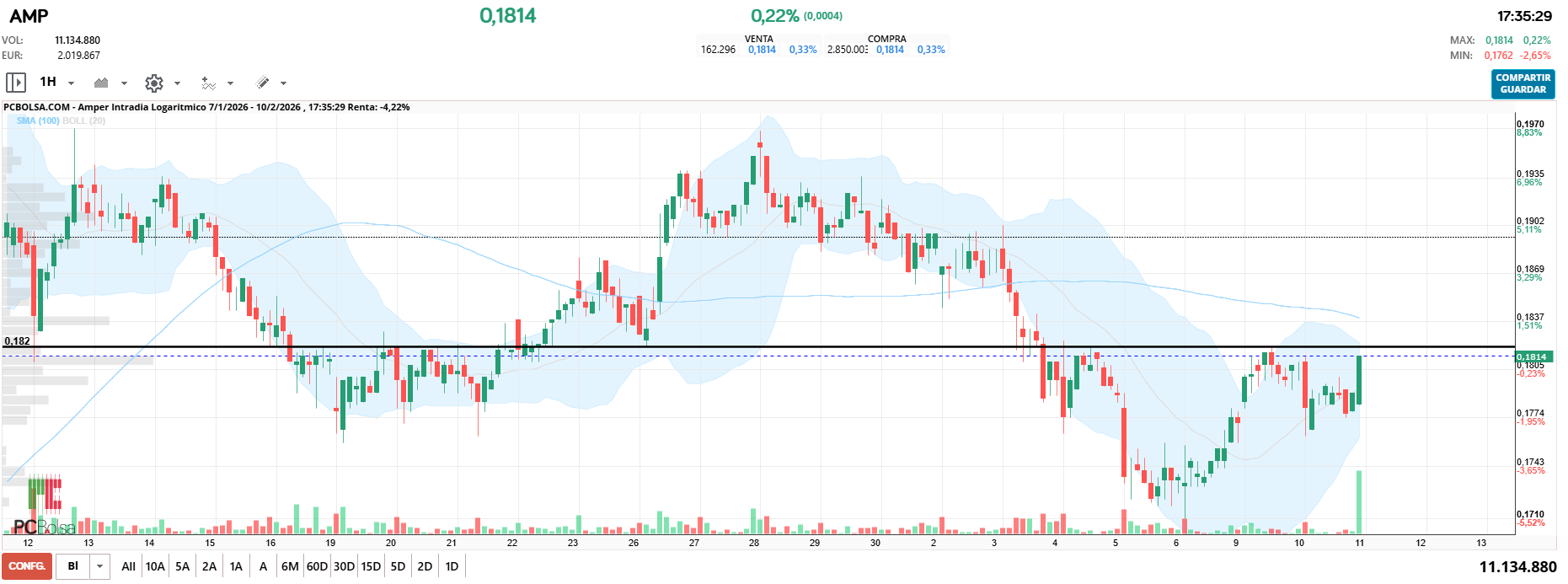 grafico de la accion Amper