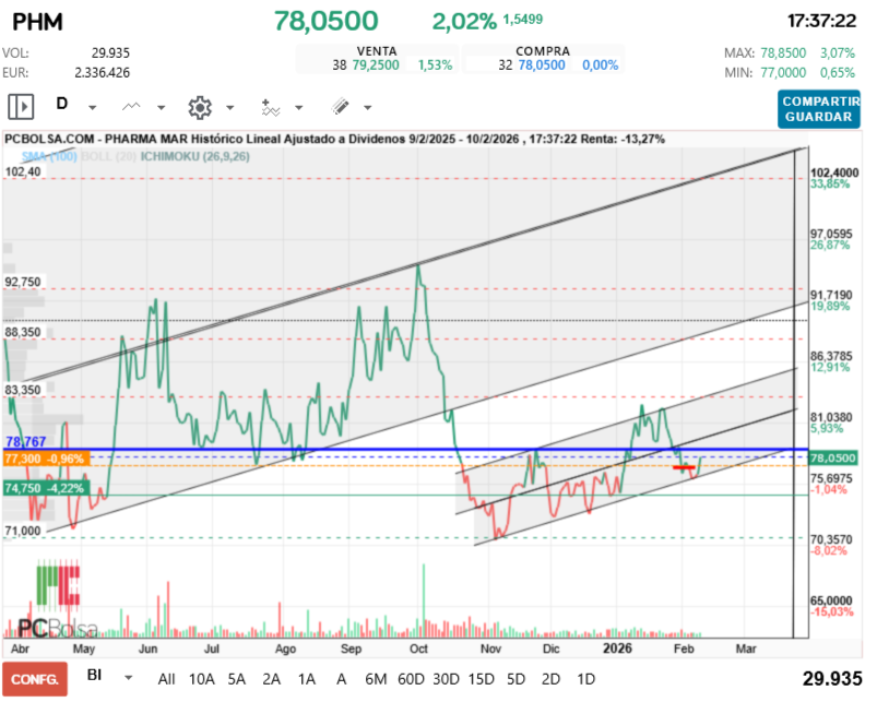 grafico de la accion Pharma Mar