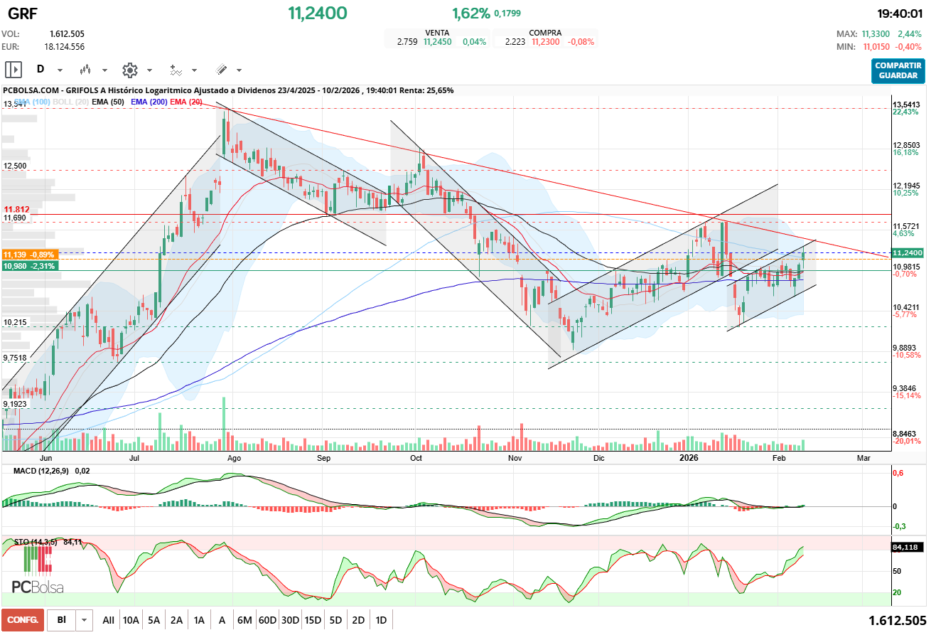 grafico de la accion Grifols A