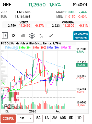 grafico de la accion Grifols A