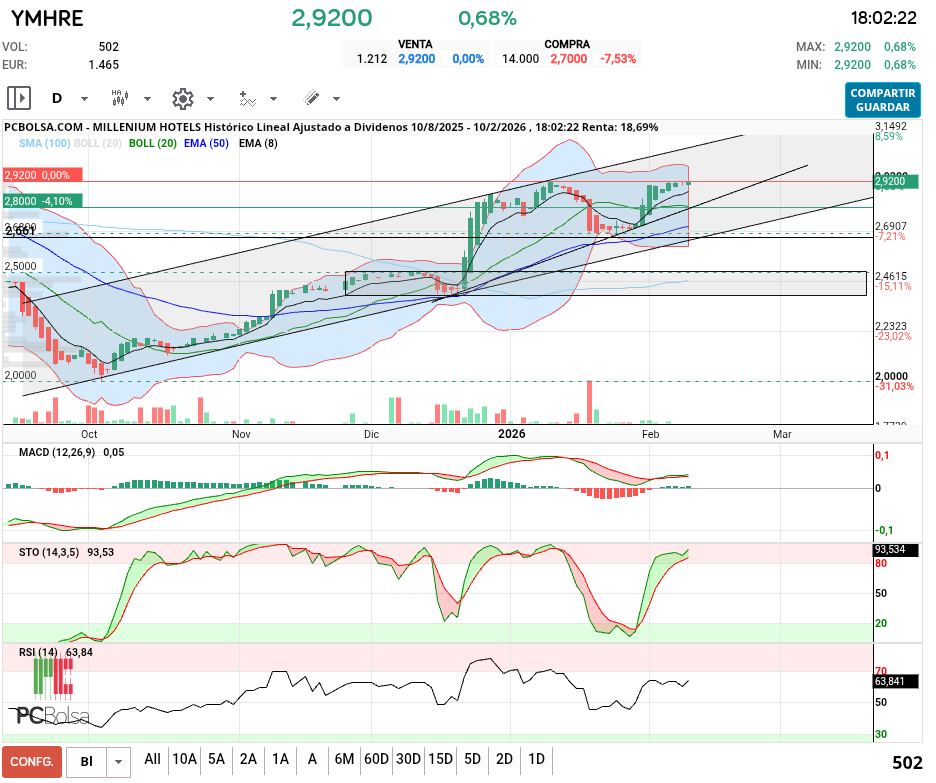 grafico de la accion Millenium Hotels