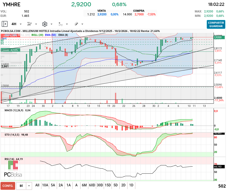 grafico de la accion cancon.