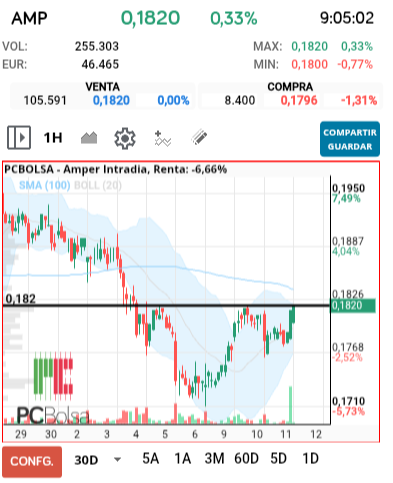 grafico de la accion falete