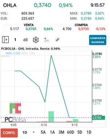 grafico de la accion OHL