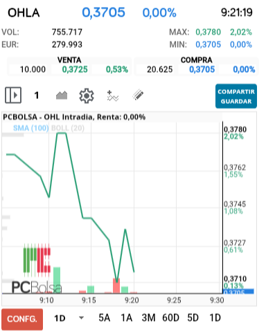 grafico de la accion OHL