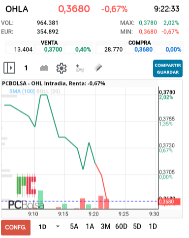 grafico de la accion OHL