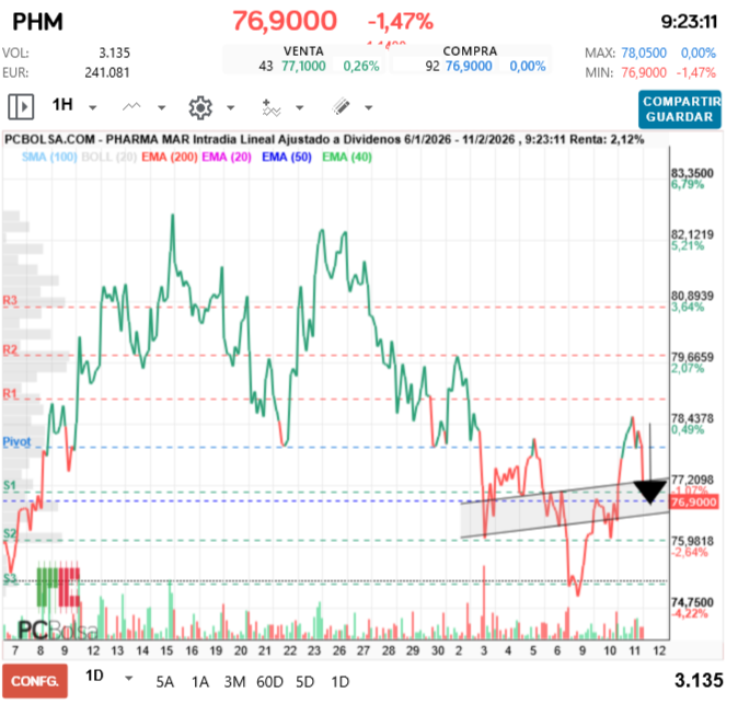 grafico de la accion Pharma Mar