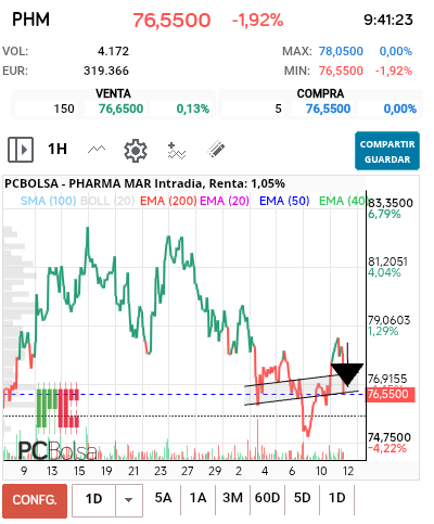 grafico de la accion Pharma Mar