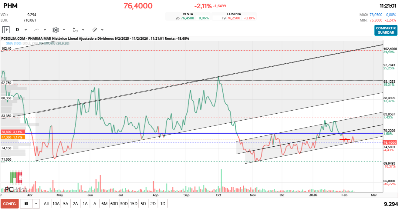 grafico de la accion Pharma Mar