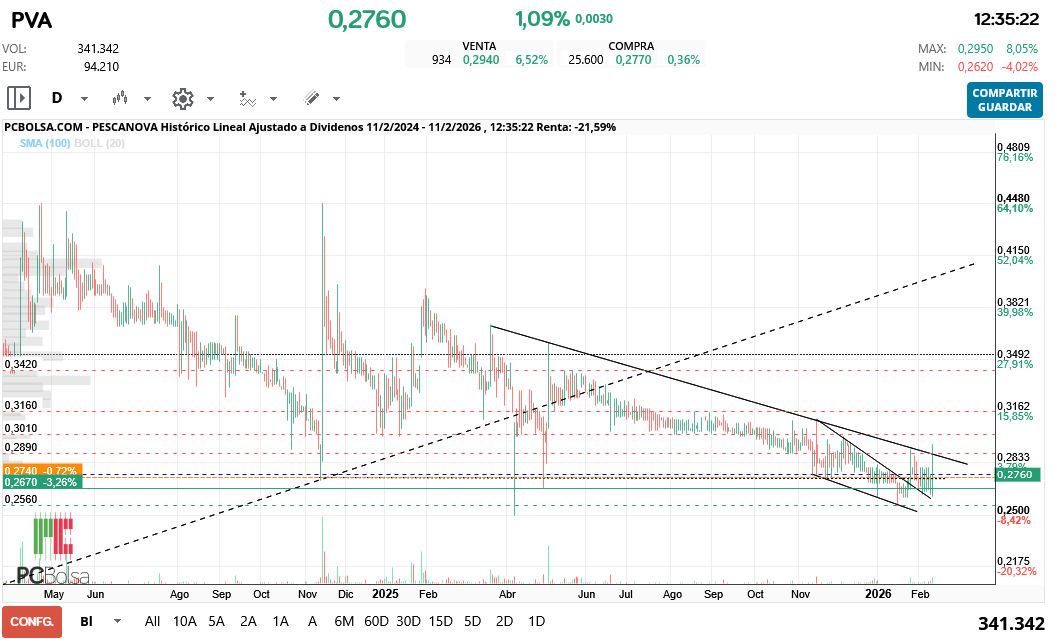 grafico de la accion Pescanova