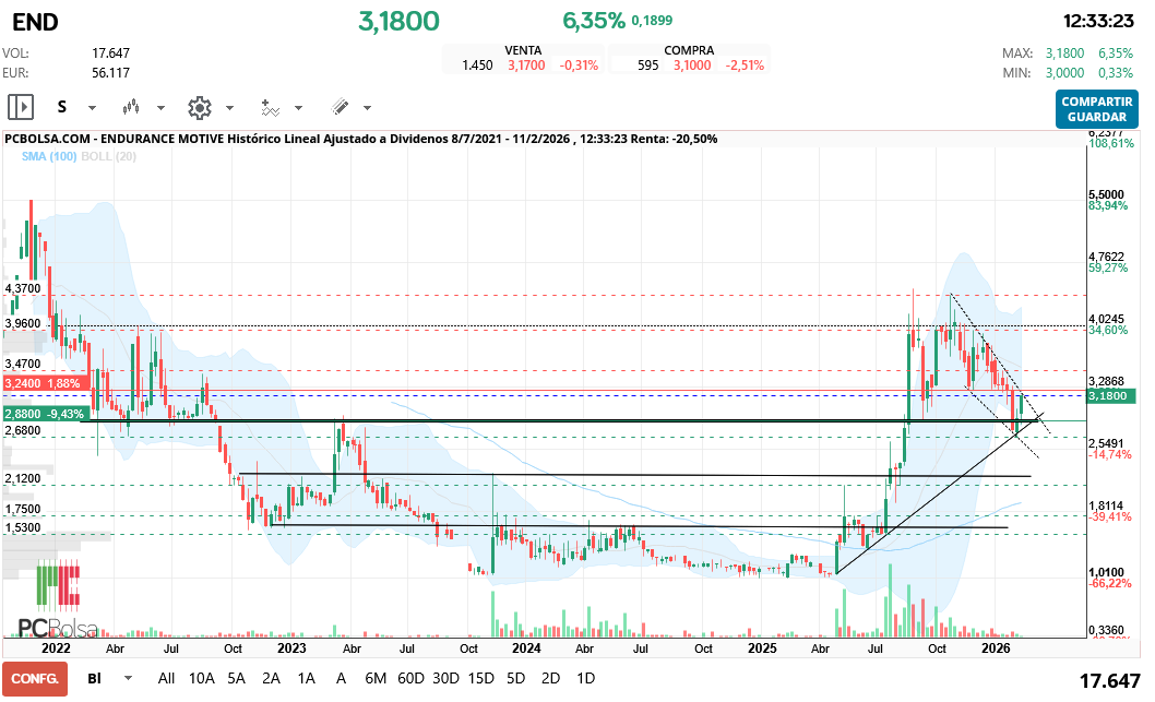 grafico de la accion Endurance Motive
