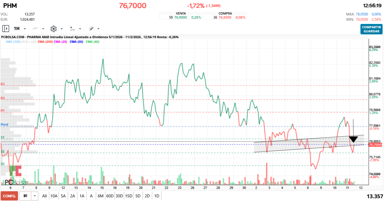 grafico de la accion Pharma Mar