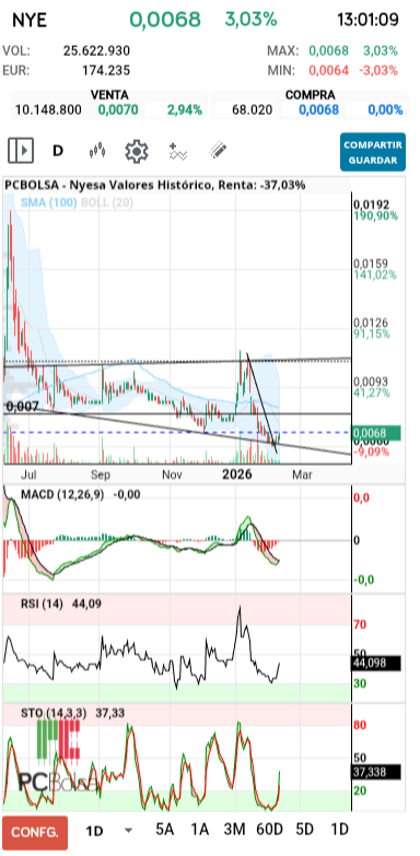 grafico de la accion slaugther