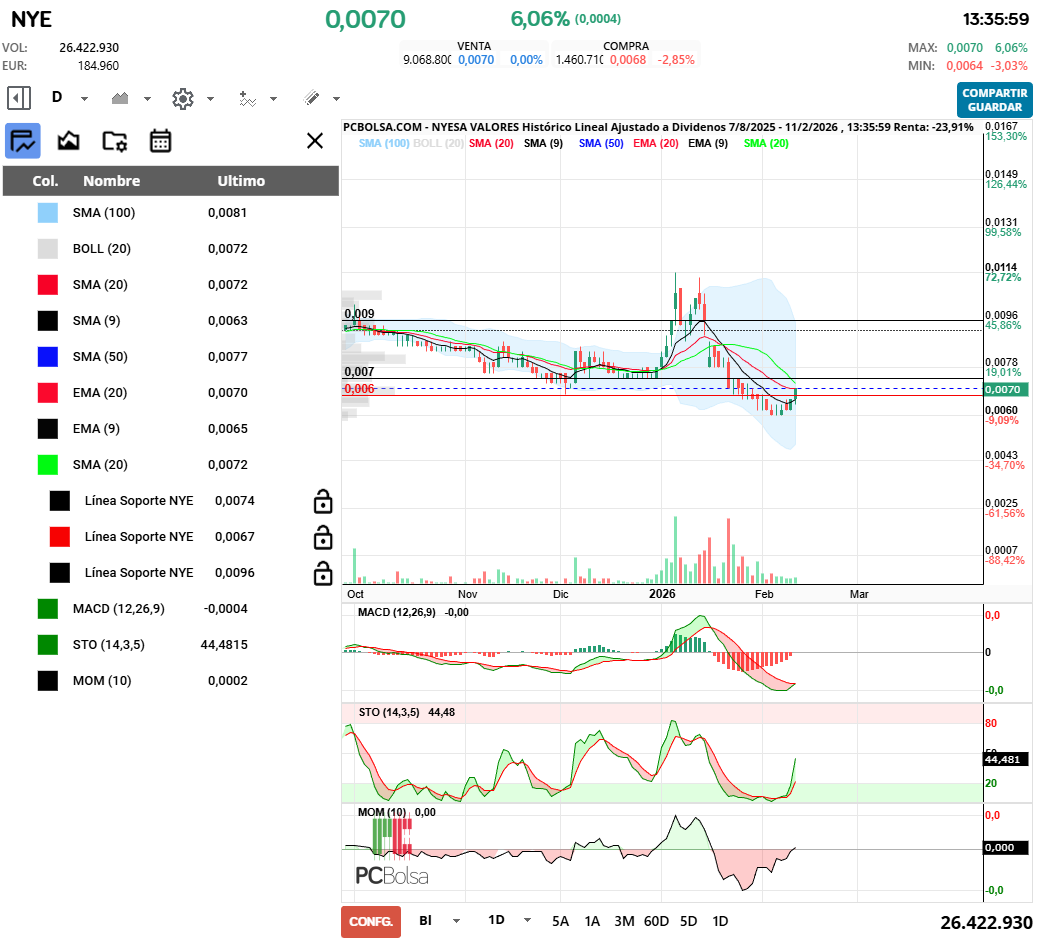 grafico de la accion clayton