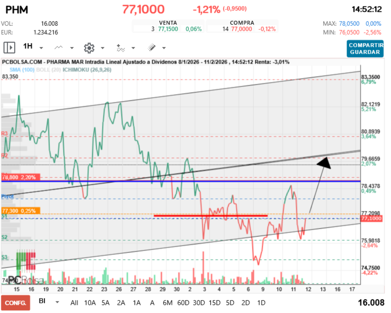 grafico de la accion Pharma Mar