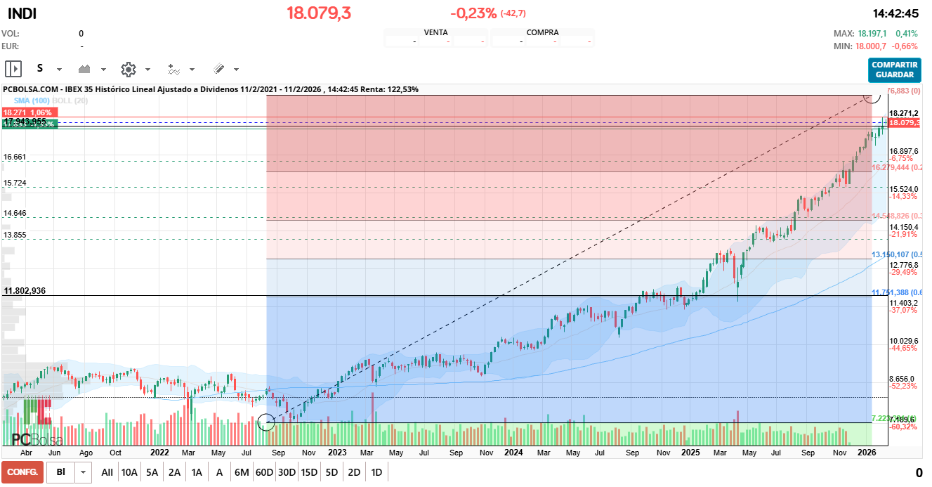 grafico de la accion IBEX 35