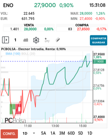 grafico de la accion Elecnor