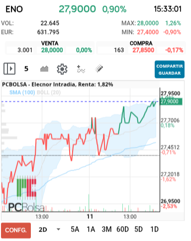 grafico de la accion Elecnor