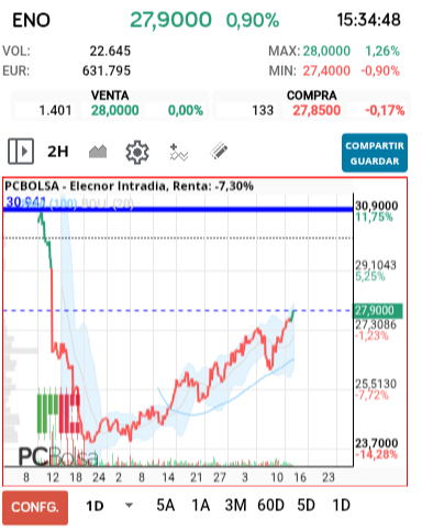grafico de la accion Elecnor
