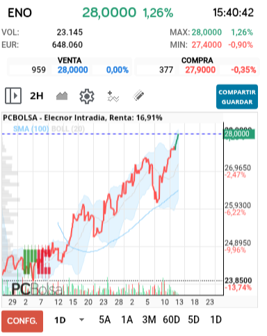 grafico de la accion Elecnor