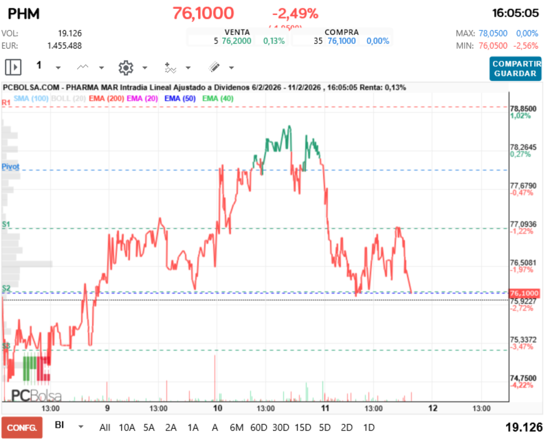 grafico de la accion Pharma Mar