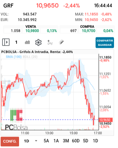 grafico de la accion Grifols A