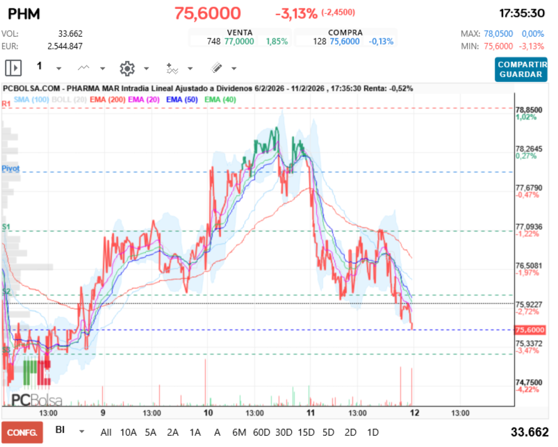 grafico de la accion Pharma Mar
