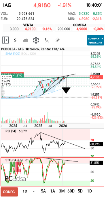 grafico de la accion IAG
