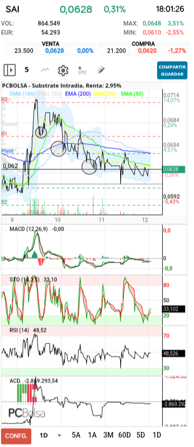 grafico de la accion Substrate
