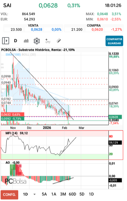 grafico de la accion Substrate