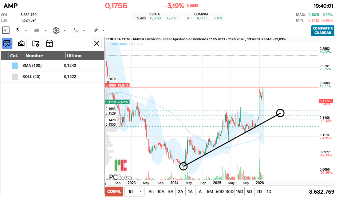 grafico de la accion Amper