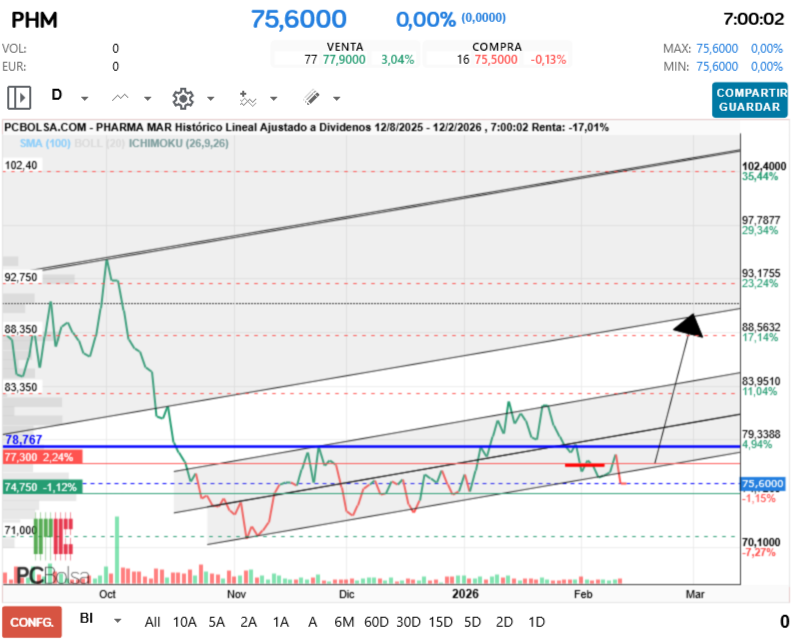 grafico de la accion Pharma Mar