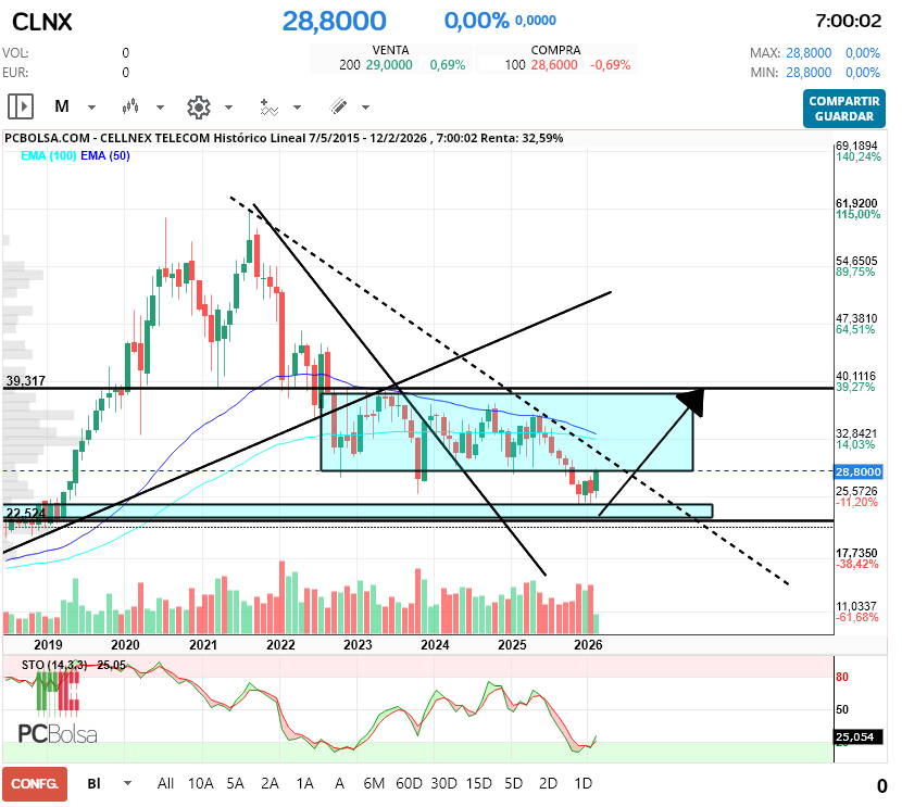 grafico de la accion Cellnex Telecom